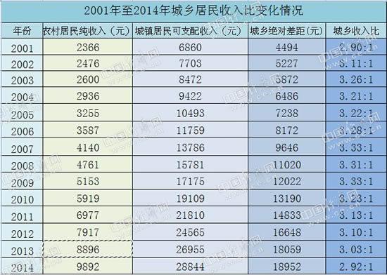 2001年至2014年城乡居民收入比变化情况